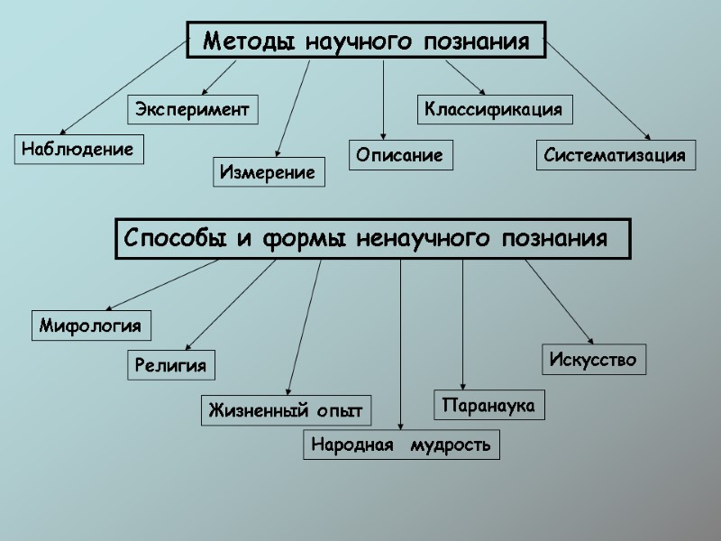 Методы научного познания Описание Искусство Способы и формы ненаучного познания Наблюдение Эксперимент Измерение Классификация